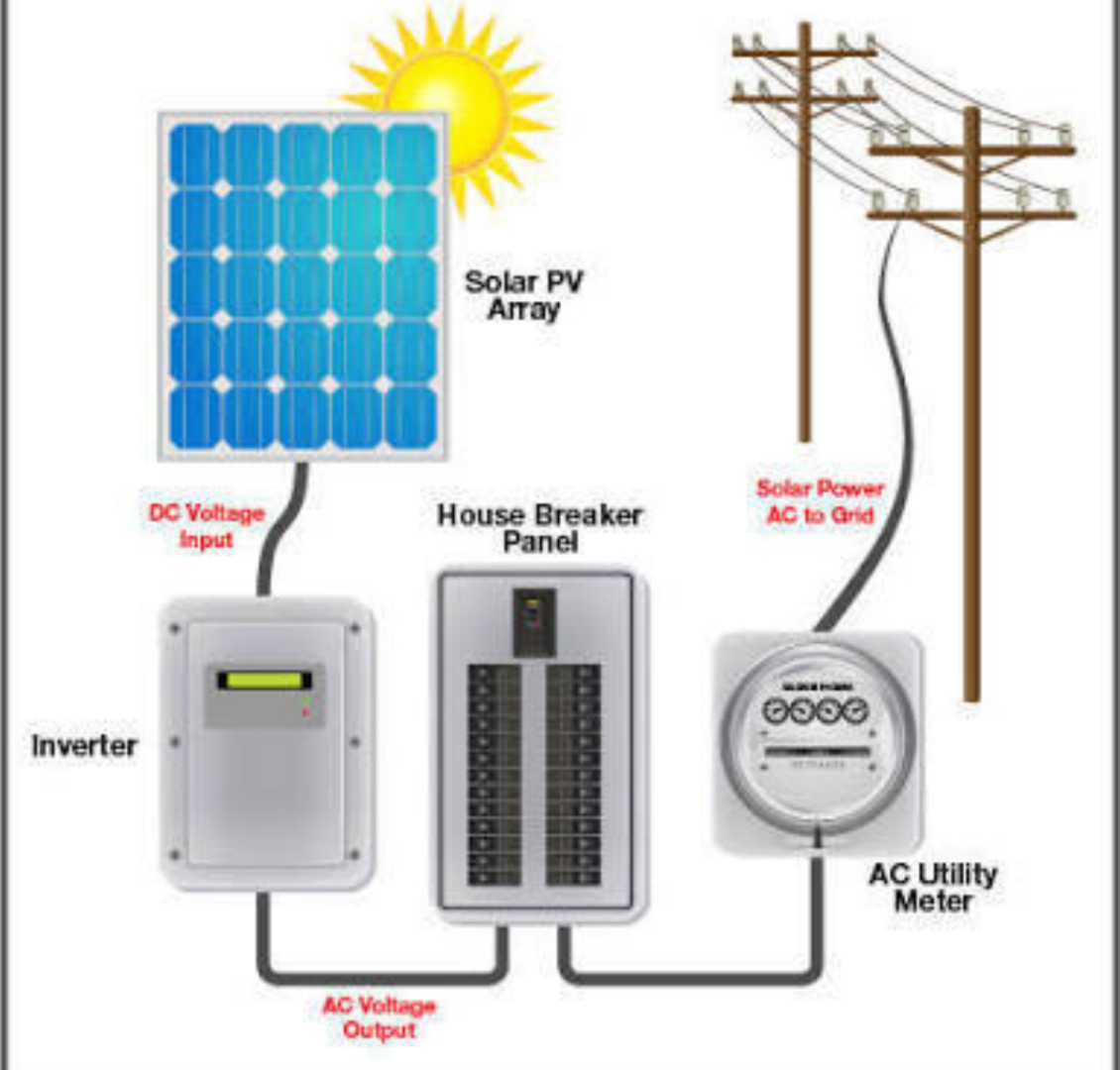 Grid tied solar